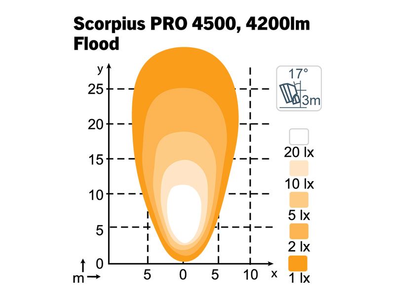 Nordic Lights Scorpius Pro 4500 Flood työvalo
