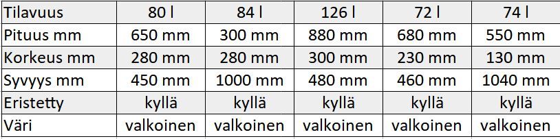 Eristetty raikas- ja harmaavesisäiliö 68l