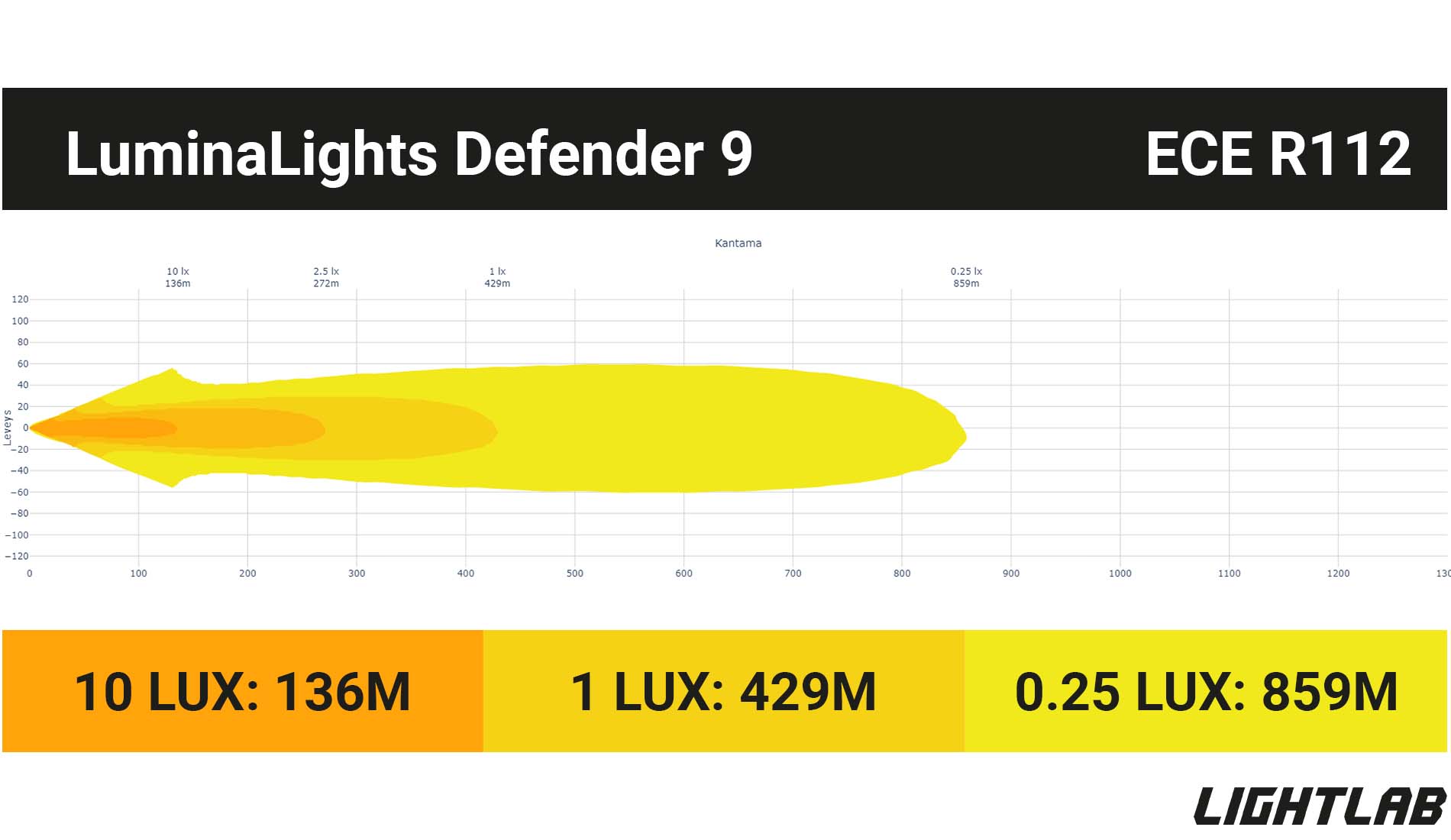 LuminaLights Defender 9 lightlab valokuvio mittaustulos