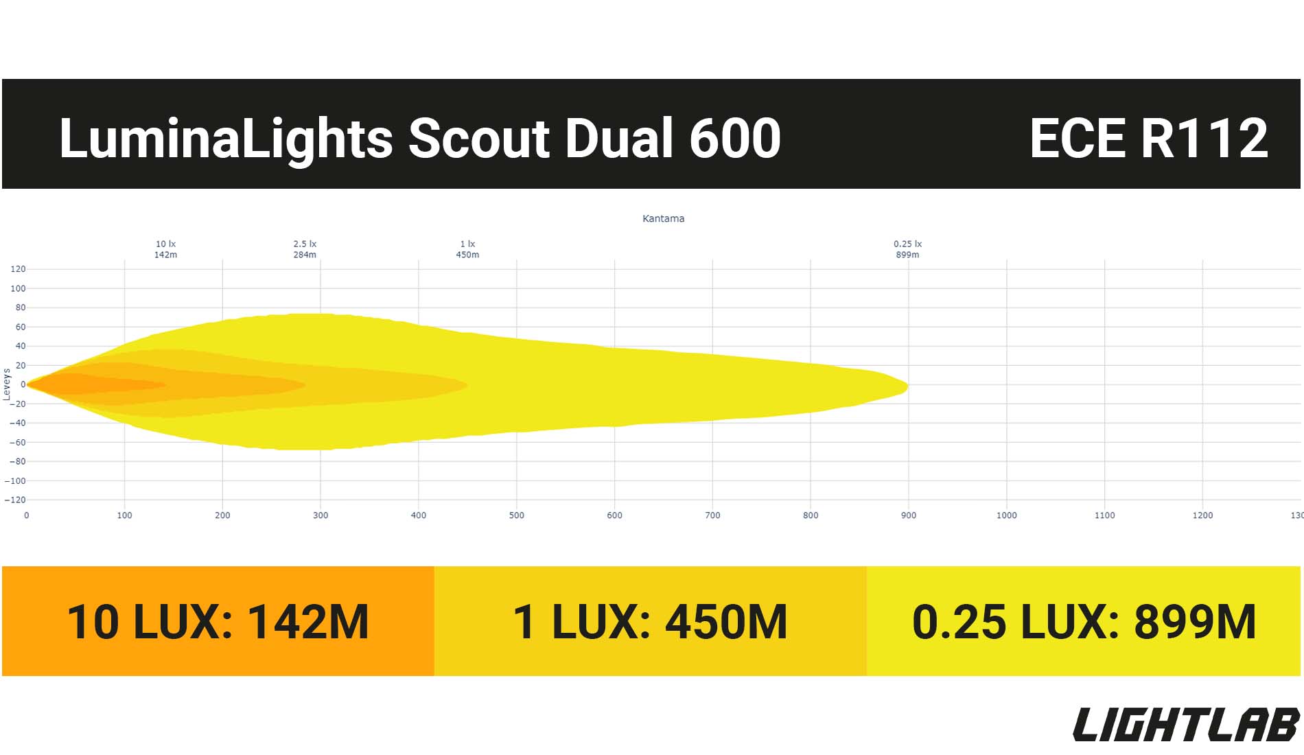 LuminaLights Scout Dual lightlab valokuvio mittaustulos