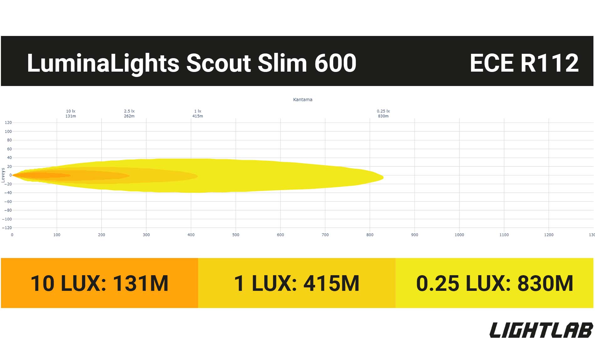 LuminaLights Scout Slim 600 lightlab valokuvio mittaustulos