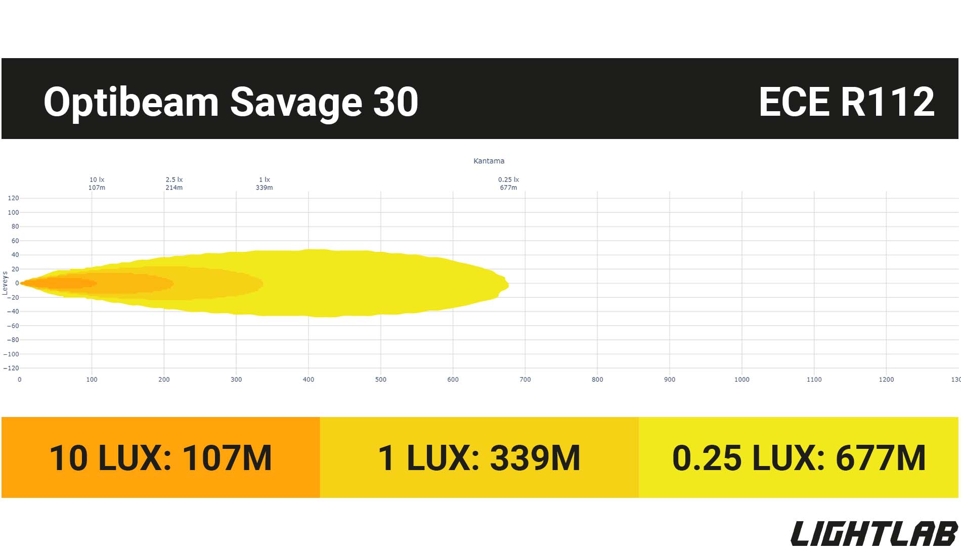 Optibeam Savage 30 lightlab valokuvio mittaustulos